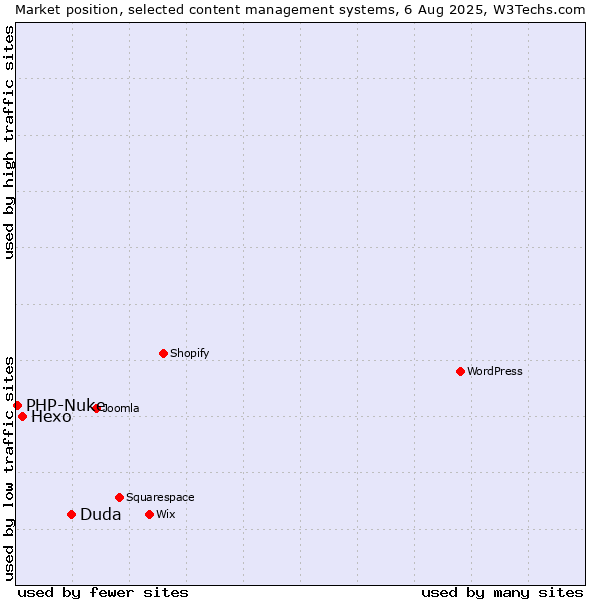 Market position of Duda vs. Hexo vs. PHP-Nuke