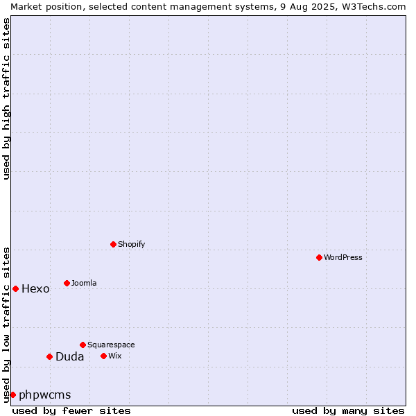 Market position of Duda vs. Hexo vs. phpwcms