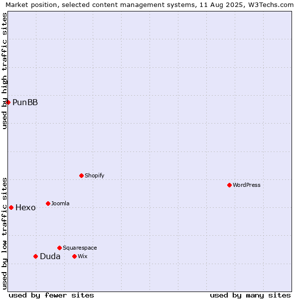 Market position of Duda vs. Hexo vs. PunBB