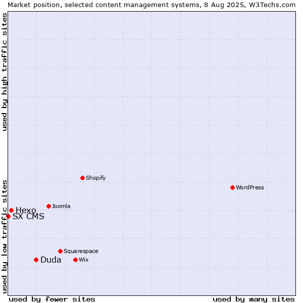 Market position of Duda vs. Hexo vs. SX CMS
