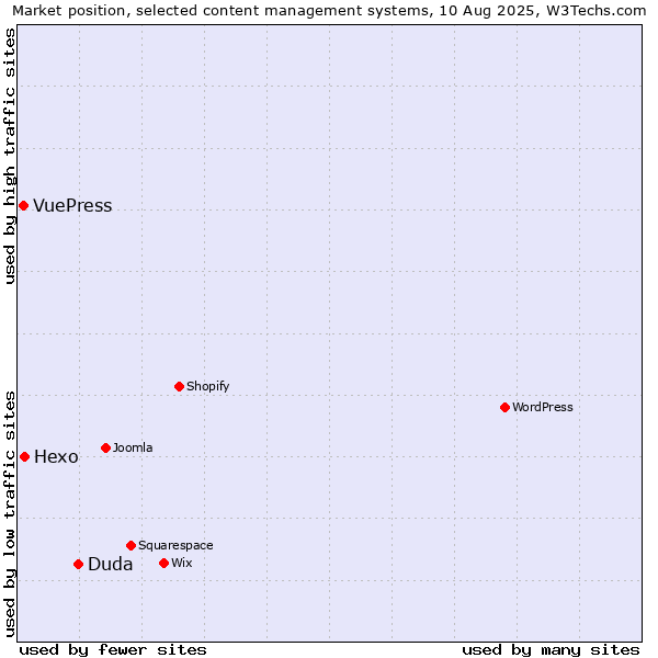 Market position of Duda vs. Hexo vs. VuePress