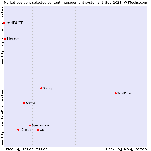 Market position of Duda vs. Horde vs. redFACT