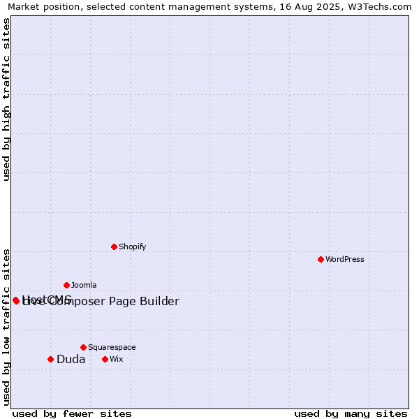 Market position of Duda vs. Live Composer Page Builder vs. HostCMS