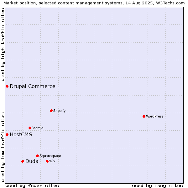 Market position of Duda vs. Drupal Commerce vs. HostCMS