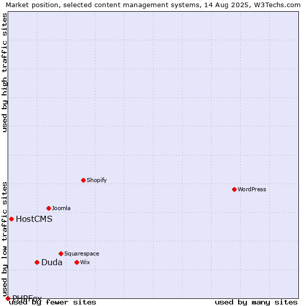 Market position of Duda vs. HostCMS vs. PHPFox