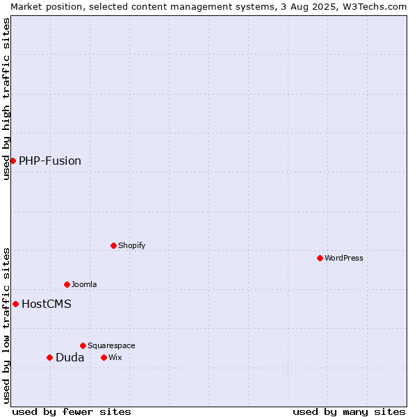 Market position of Duda vs. HostCMS vs. PHP-Fusion