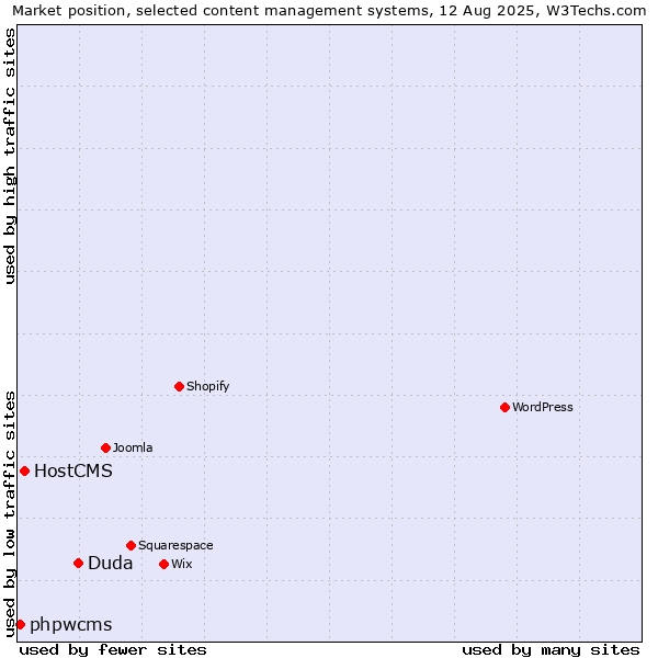 Market position of Duda vs. HostCMS vs. phpwcms