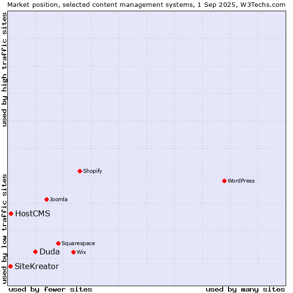 Market position of Duda vs. HostCMS vs. SiteKreator