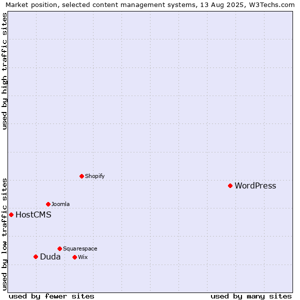 Market position of WordPress vs. Duda vs. HostCMS