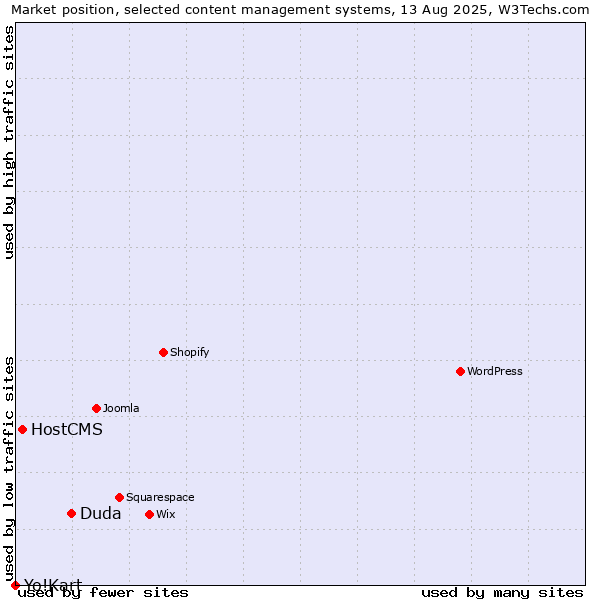 Market position of Duda vs. HostCMS vs. Yo!Kart