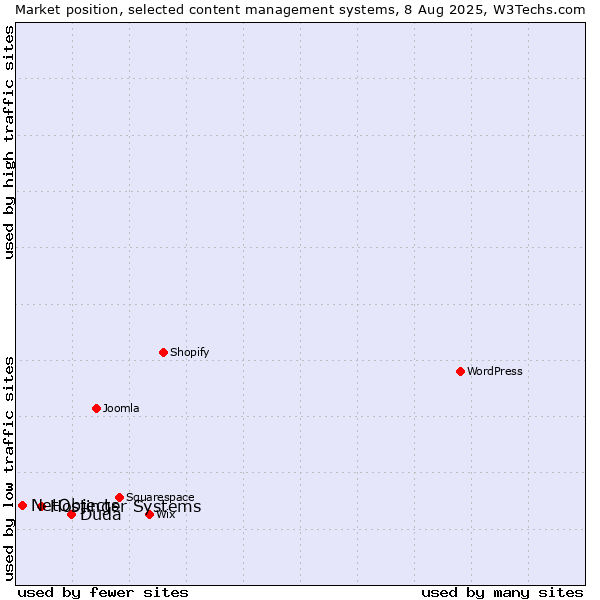 Market position of Duda vs. Hostinger Systems vs. NetObjects