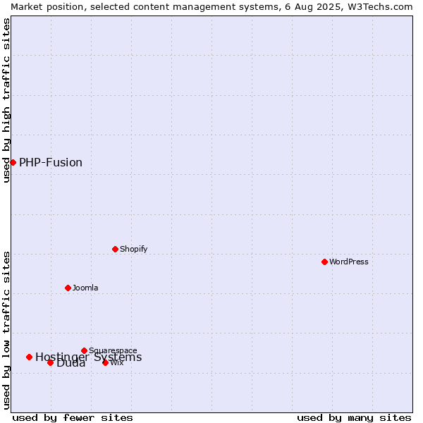 Market position of Duda vs. Hostinger Systems vs. PHP-Fusion