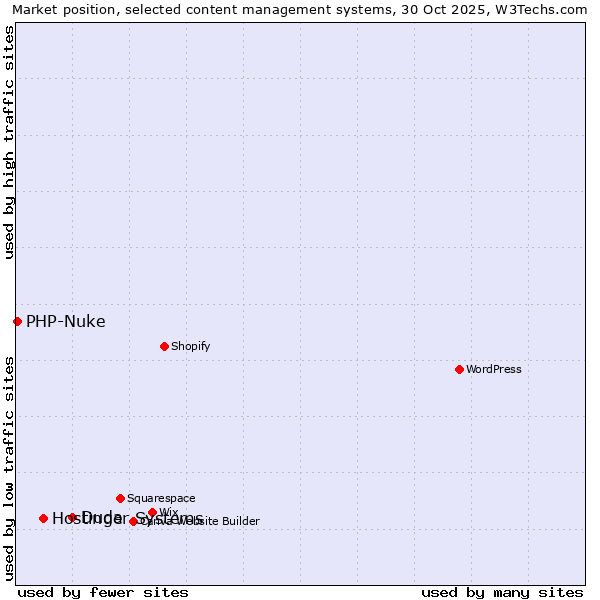 Market position of Duda vs. Hostinger Systems vs. PHP-Nuke