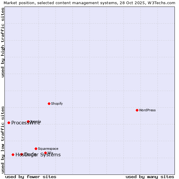 Market position of Duda vs. Hostinger Systems vs. ProcessWire