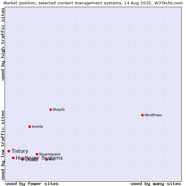 Market position of Duda vs. Hostinger Systems vs. Tistory