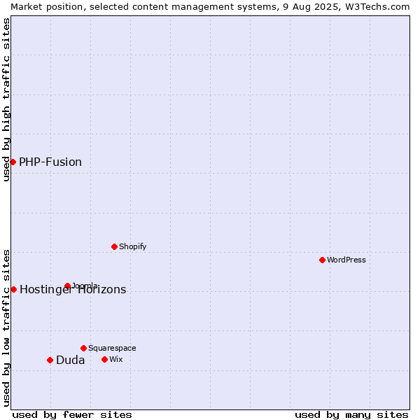 Market position of Duda vs. PHP-Fusion vs. Hostinger Horizons