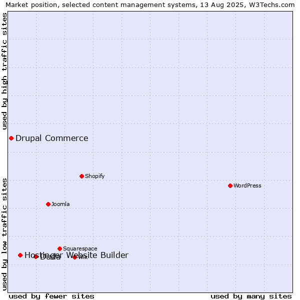 Market position of Duda vs. Hostinger Website Builder vs. Drupal Commerce