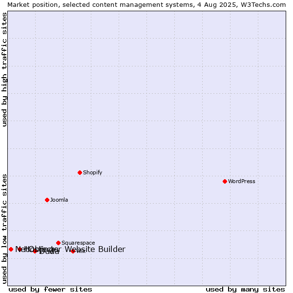 Market position of Duda vs. Hostinger Website Builder vs. NetObjects