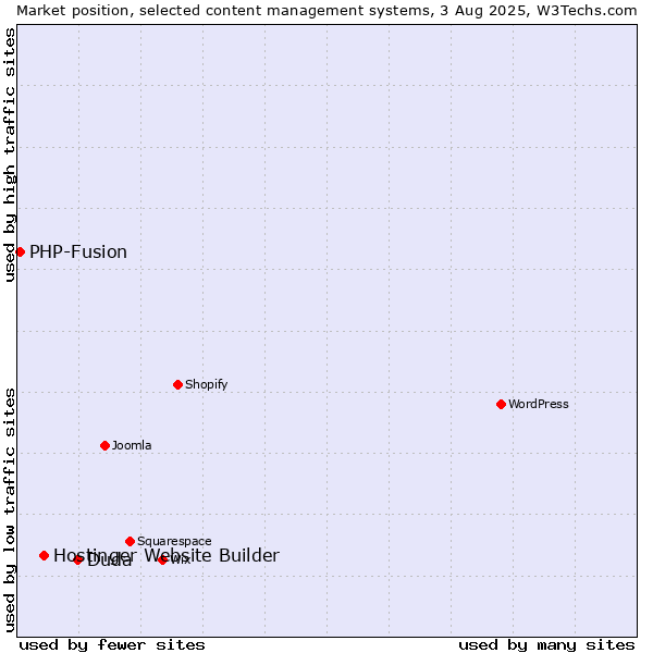 Market position of Duda vs. Hostinger Website Builder vs. PHP-Fusion