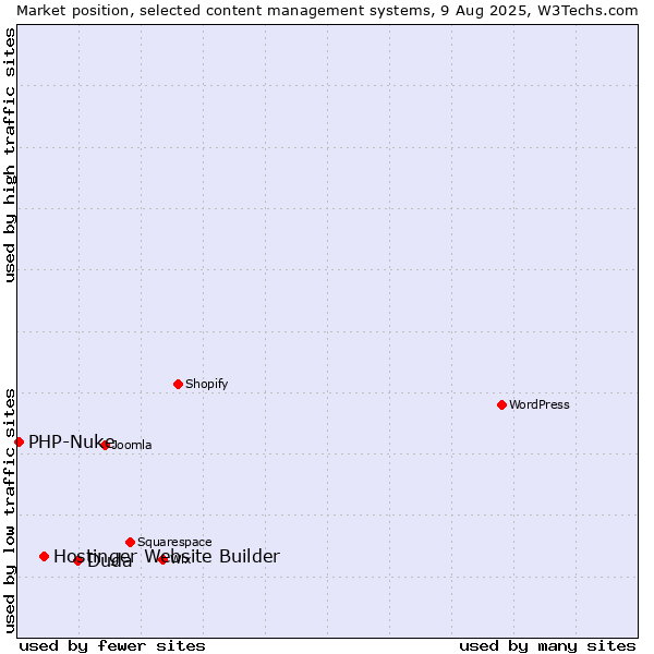 Market position of Duda vs. Hostinger Website Builder vs. PHP-Nuke