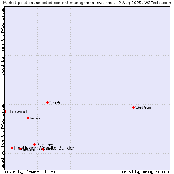 Market position of Duda vs. Hostinger Website Builder vs. phpwind