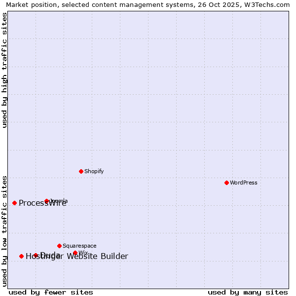 Market position of Duda vs. Hostinger Website Builder vs. ProcessWire