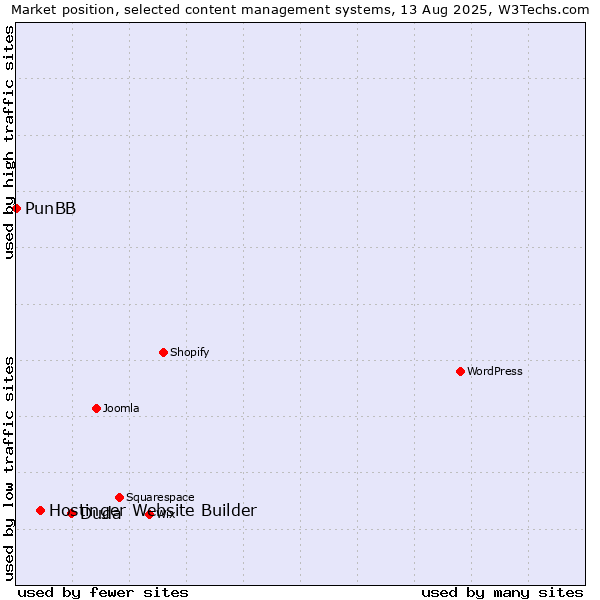 Market position of Duda vs. Hostinger Website Builder vs. PunBB