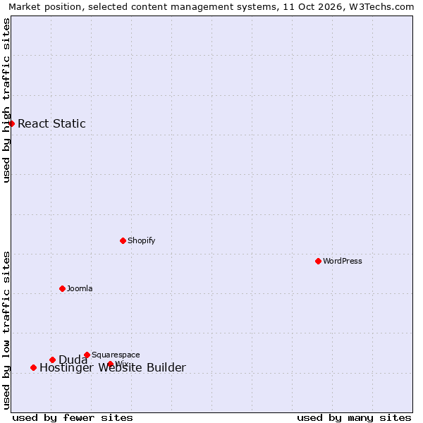 Market position of Duda vs. Hostinger Website Builder vs. React Static