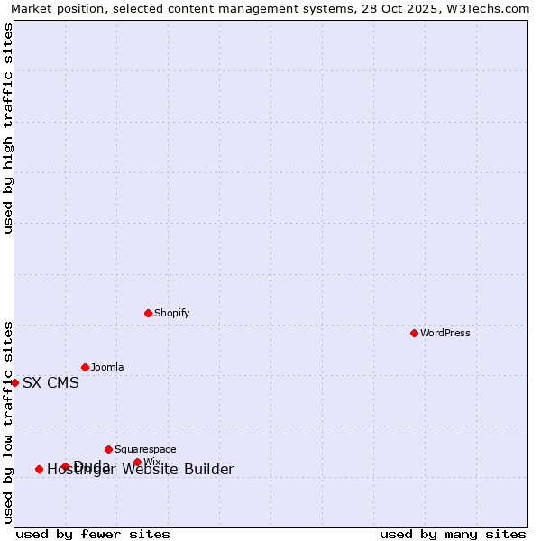 Market position of Duda vs. Hostinger Website Builder vs. SX CMS