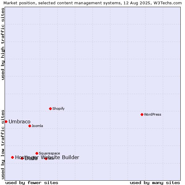 Market position of Duda vs. Hostinger Website Builder vs. Umbraco