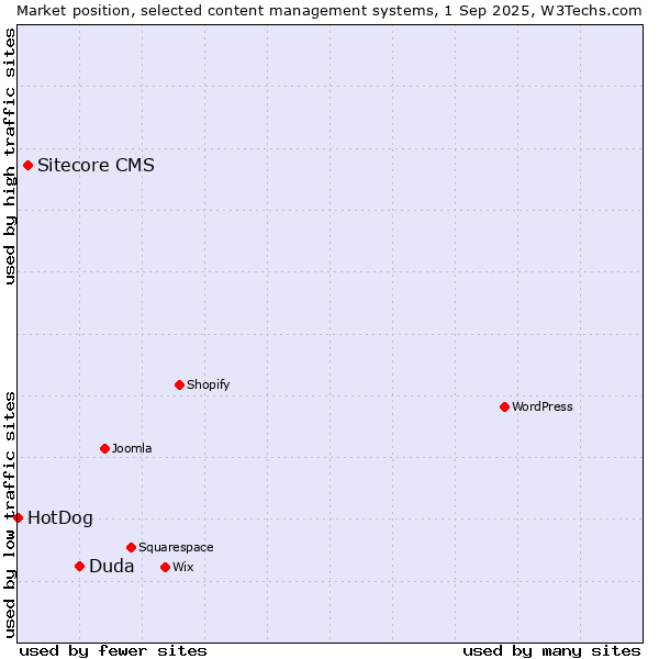 Market position of Duda vs. Sitecore CMS vs. HotDog