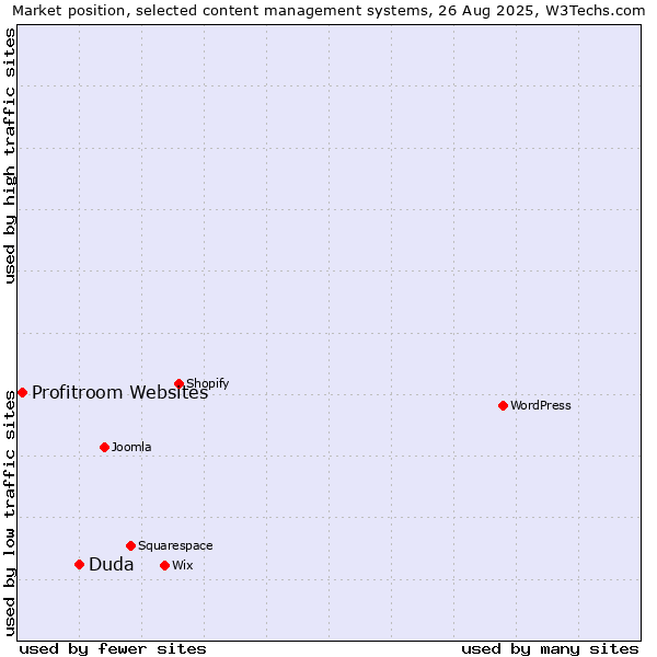 Market position of Duda vs. Profitroom Websites