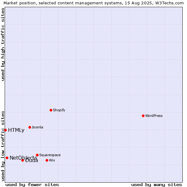 Market position of Duda vs. NetObjects vs. HTMLy