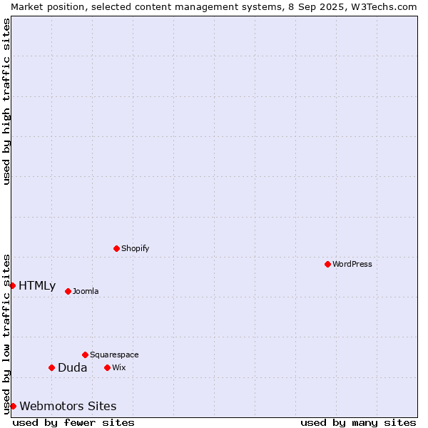 Market position of Duda vs. Webmotors Sites vs. HTMLy