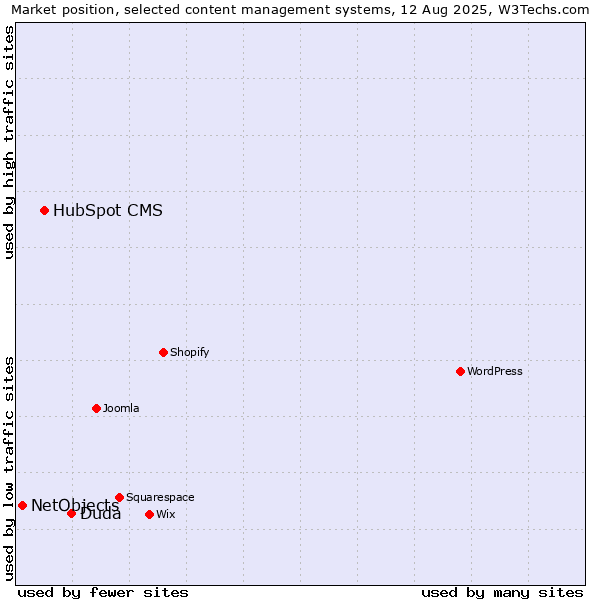 Market position of Duda vs. HubSpot CMS vs. NetObjects