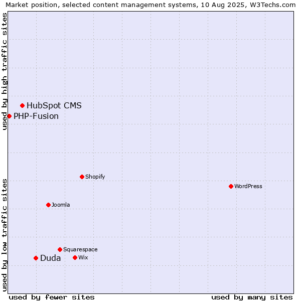 Market position of Duda vs. HubSpot CMS vs. PHP-Fusion