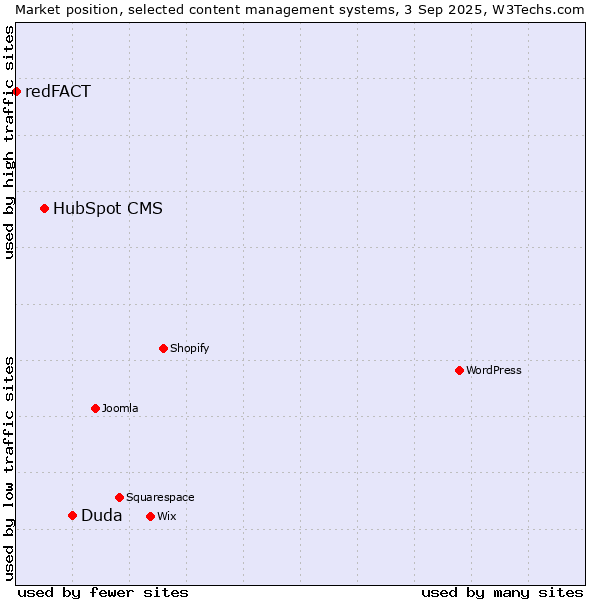 Market position of Duda vs. HubSpot CMS vs. redFACT