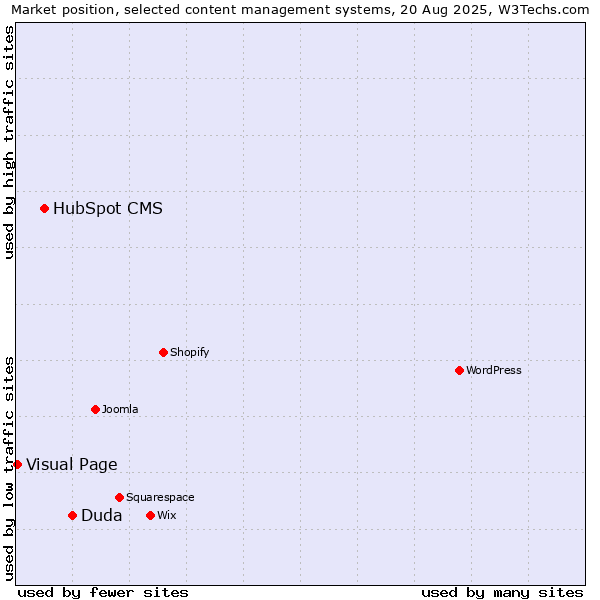 Market position of Duda vs. HubSpot CMS vs. Visual Page
