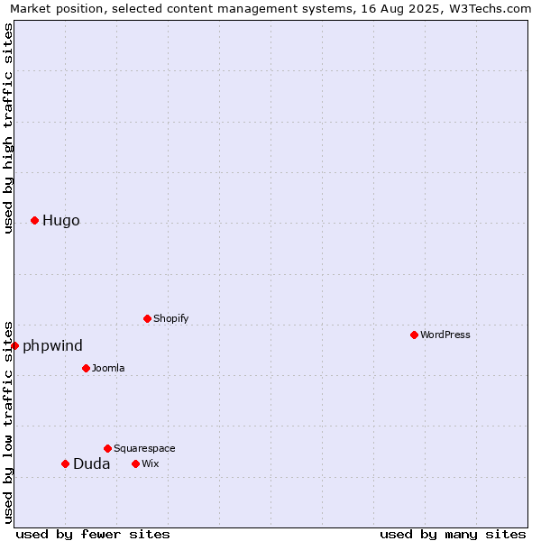 Market position of Duda vs. Hugo vs. phpwind