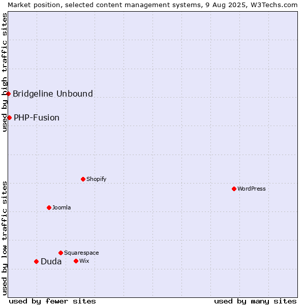 Market position of Duda vs. PHP-Fusion vs. Bridgeline Unbound
