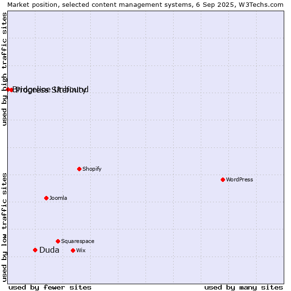 Market position of Duda vs. Progress Sitefinity vs. Bridgeline Unbound