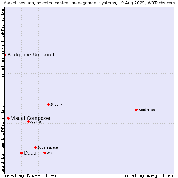 Market position of Duda vs. Visual Composer vs. Bridgeline Unbound