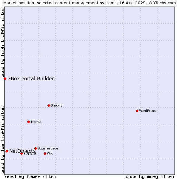 Market position of Duda vs. NetObjects vs. i-Box Portal Builder