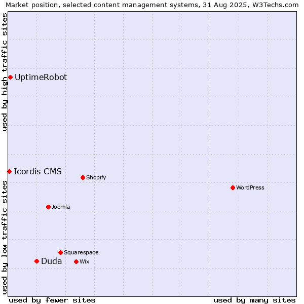Market position of Duda vs. UptimeRobot vs. Icordis CMS