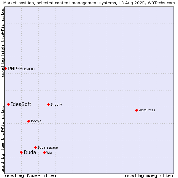 Market position of Duda vs. IdeaSoft vs. PHP-Fusion