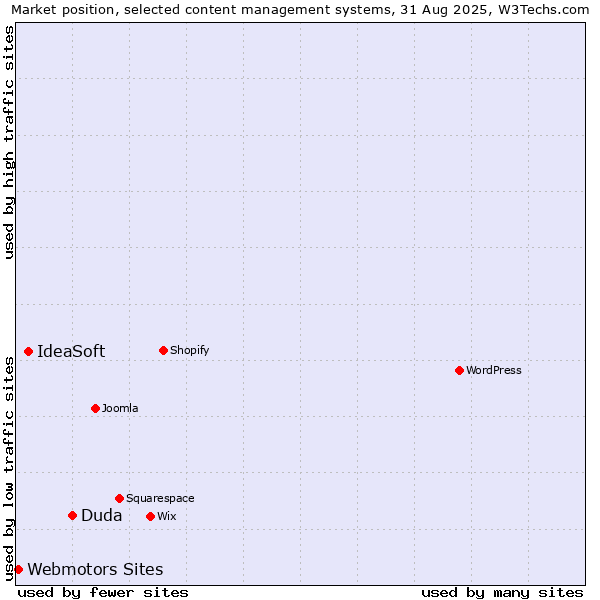 Market position of Duda vs. IdeaSoft vs. Webmotors Sites