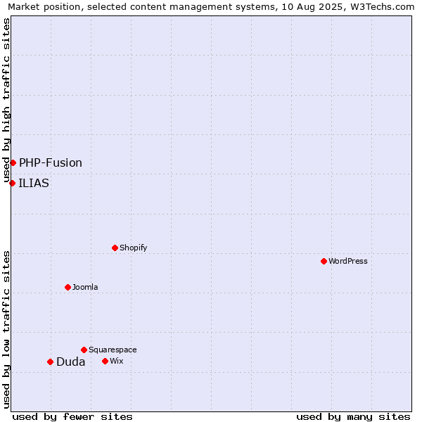 Market position of Duda vs. PHP-Fusion vs. ILIAS