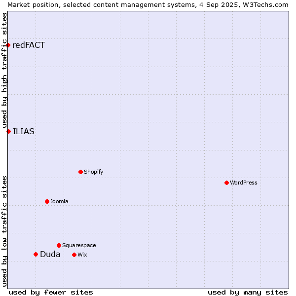Market position of Duda vs. ILIAS vs. redFACT
