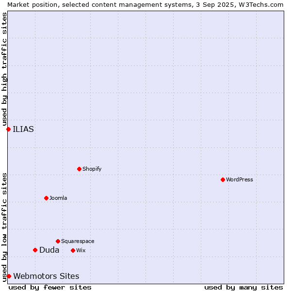 Market position of Duda vs. Webmotors Sites vs. ILIAS