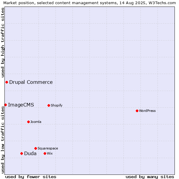 Market position of Duda vs. Drupal Commerce vs. ImageCMS
